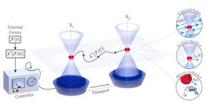 Sketch of laser trap