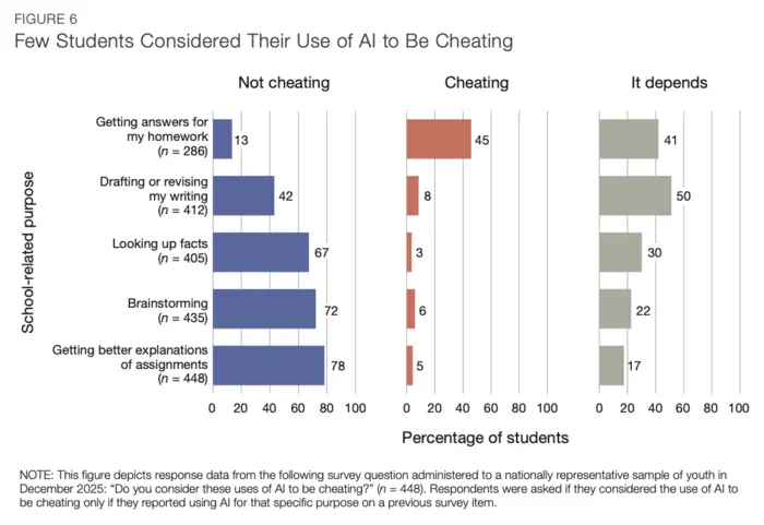Few Students Considered Their Use of AI to Be Cheating