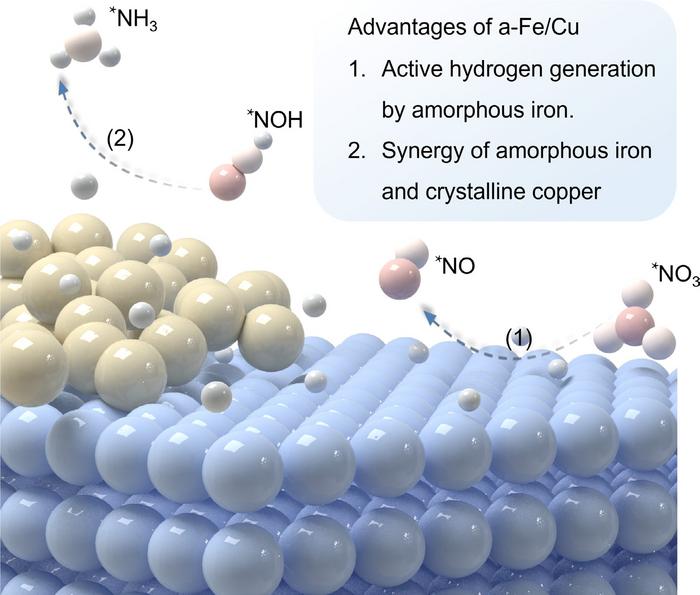 Amorphous/Crystalline a-Fe/Cu Interface for Active Hydrogen-Mediated Nitrate Reduction