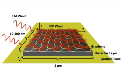 Graphene Antenna Design