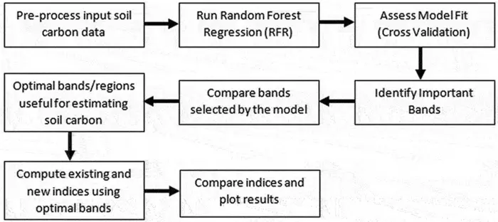 A general flowchart of the methodology, starting from preprocessing the dataset to analysis, and finally plotting the results.