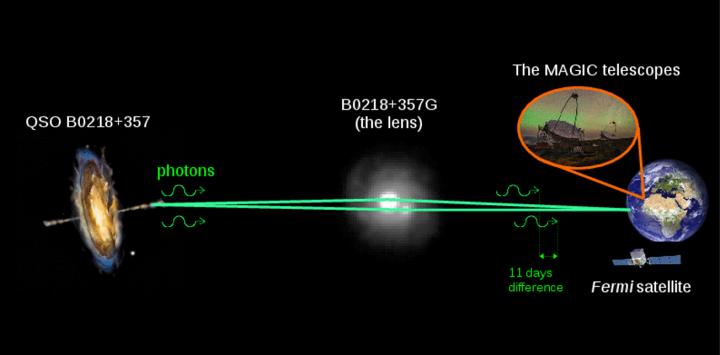 MAGIC Observes a Gravitational Lens at Very High Energies