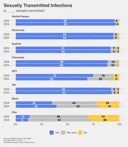 Survey: Are different infections sexually transmitted?