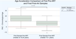 Age Acceleration Comparison at First Pre-ART and Final Post-Art Samples