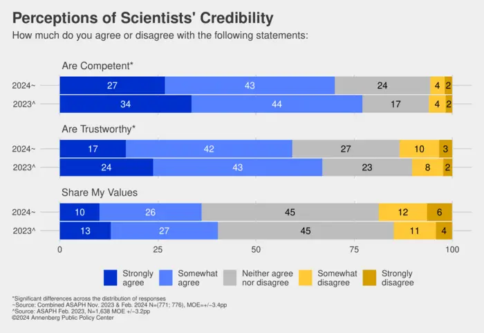 Perceptions of scientists' credibility