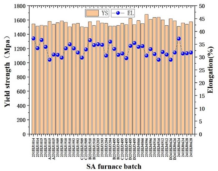 The CHSN01 samples (after undergoing CW + HT) exhibit a YS exceeding 1500 MPa and an elongation greater than 25% under 4.2 K test conditions.