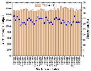 The CHSN01 samples (after undergoing CW + HT) exhibit a YS exceeding 1500 MPa and an elongation greater than 25% under 4.2 K test conditions.