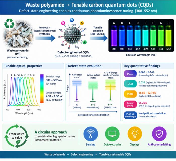 Defect-State Engineering Enables Tunable Emission from Waste Polyamide CQDs