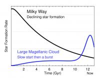 History of Star Formation in the Milky Way and the Large Magellanic Cloud