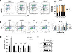 ZW27941 is highly potent in cell cycle progression and inducing apoptosis.