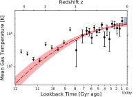 Measured evolution of the temperature of the Universe.