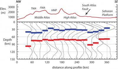 Atlas Mountains Profile