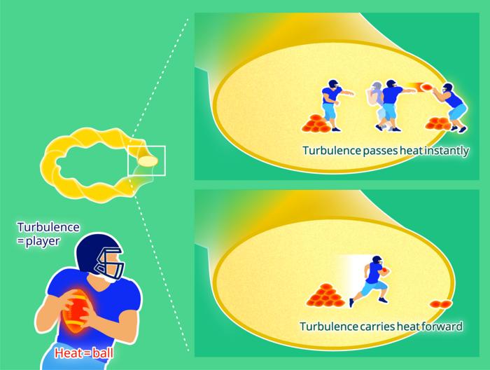 Figure 1. Conceptual illustration of the “two-in-one” roles of plasma turbulence.