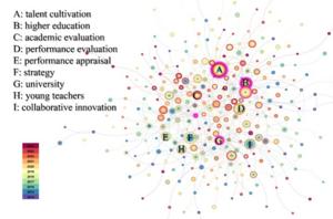 Keywords co-occurrence map