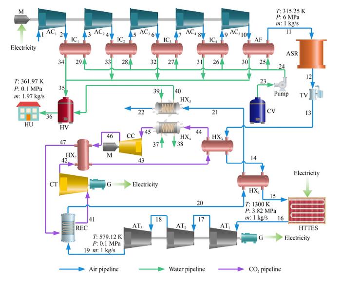 Configuration layout of HTTES-CAES-SCBC system