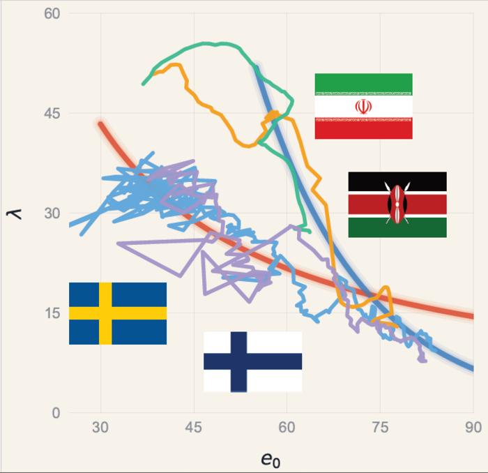 Birth rate and life expectancy for selected countries