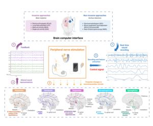Closed-Loop Brain-Body Interface: Brain and Body Team Up to Personalize Mental Health Treatment