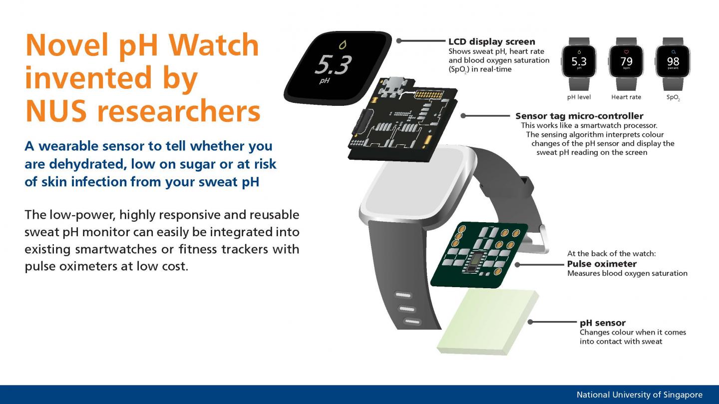 Infographic of pH Watch