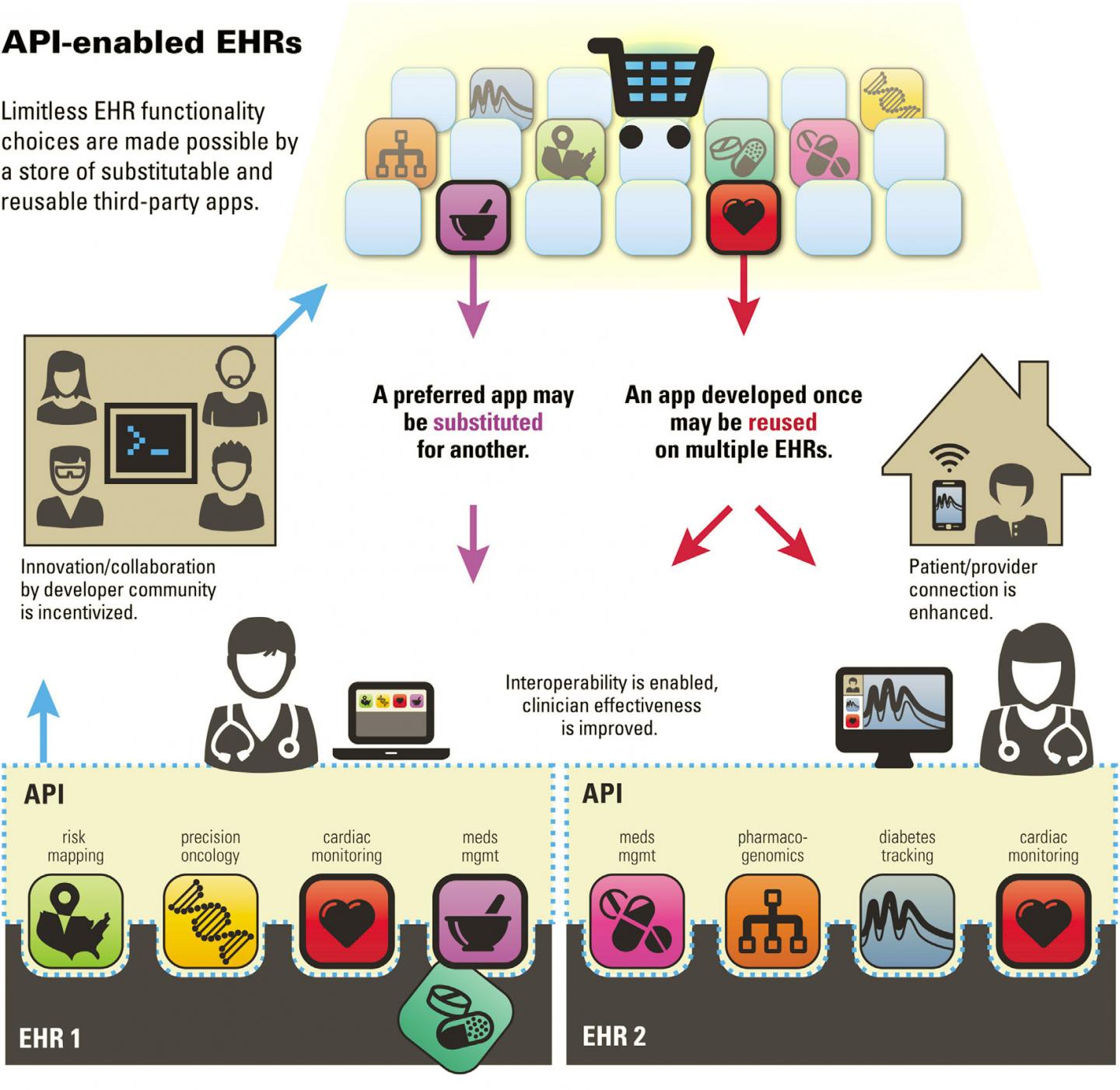 App-enabled Electronic Health Records