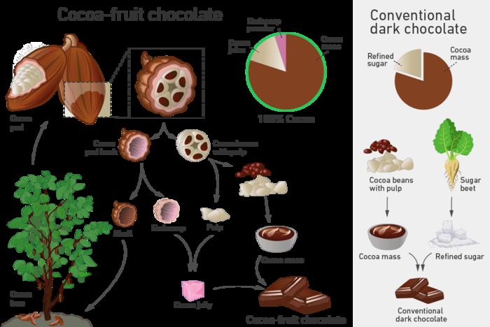 Utilisation of entire cocoa fruit