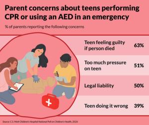 Parents support CPR and AED training among teens but also have concerns