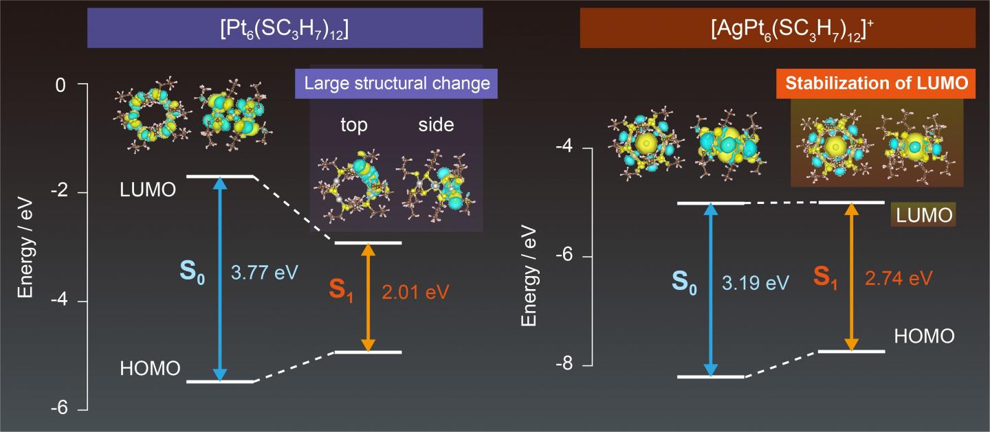 Fig 2.Molecular orbital diagram showing the geometric shapes of electrons and ions in doped and undoped structures.