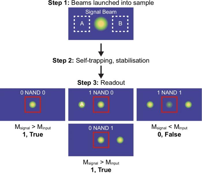 NAND Processing in Materials that Compute