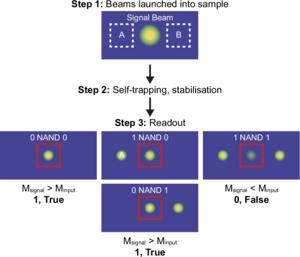 NAND Processing in Materials that Compute