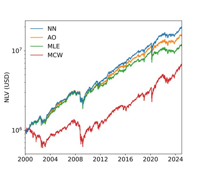 Backtests on U.S. equities show the neural-network portfolio compared with standard covariance-cleaning methods under realistic trading assumptions.