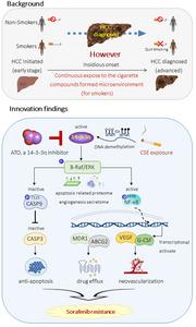 Cigarette smoke promotes sorafenib resistance in HCC via 14-3-3η