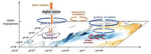Schematic representation of the mechanisms by which the total column ozone changes influence North Pacific sea surface temperature during boreal winter under high Qinghai Tibetan Plateau total column ozone conditions.