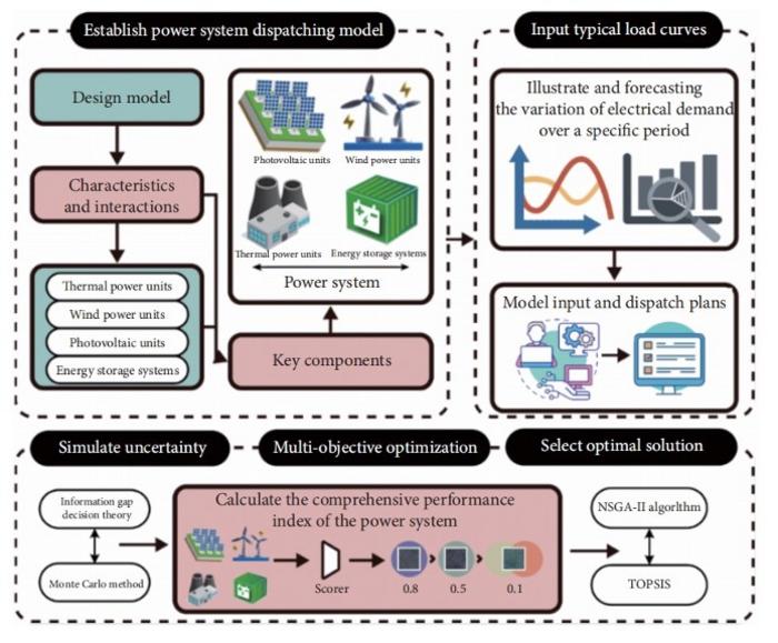 Research framework for the power system dispatching model