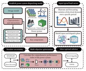 Research framework for the power system dispatching model