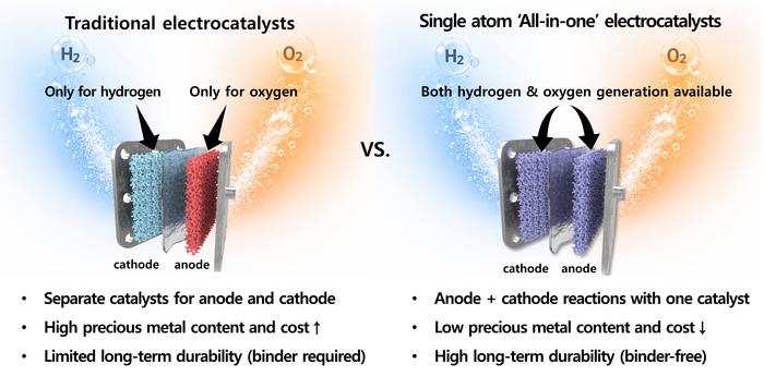 [Figure 3] Comparison between conventional catalysts and the single atom 'All-in-one' catalyst strategy for anion exchange membrane (AEM) water electrolysis.