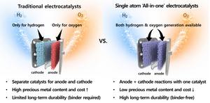 [Figure 3] Comparison between conventional catalysts and the single atom 'All-in-one' catalyst strategy for anion exchange membrane (AEM) water electrolysis.