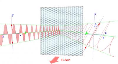 Changing Polarization of Light