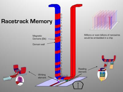 Racetrack Memory