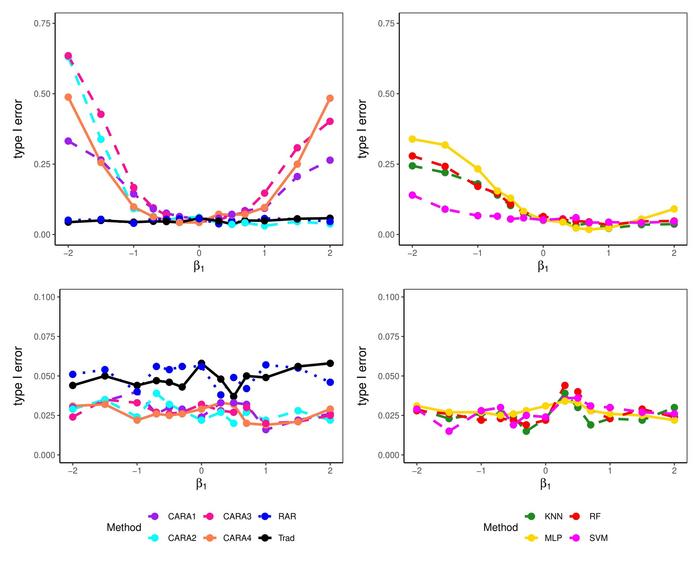 Simulation results: Controlled Type I Error Rates Under the Nominal Level.