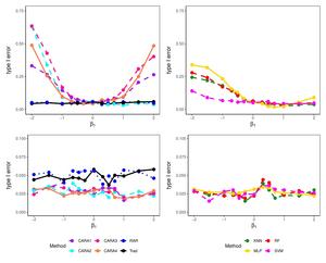 Simulation results: Controlled Type I Error Rates Under the Nominal Level.
