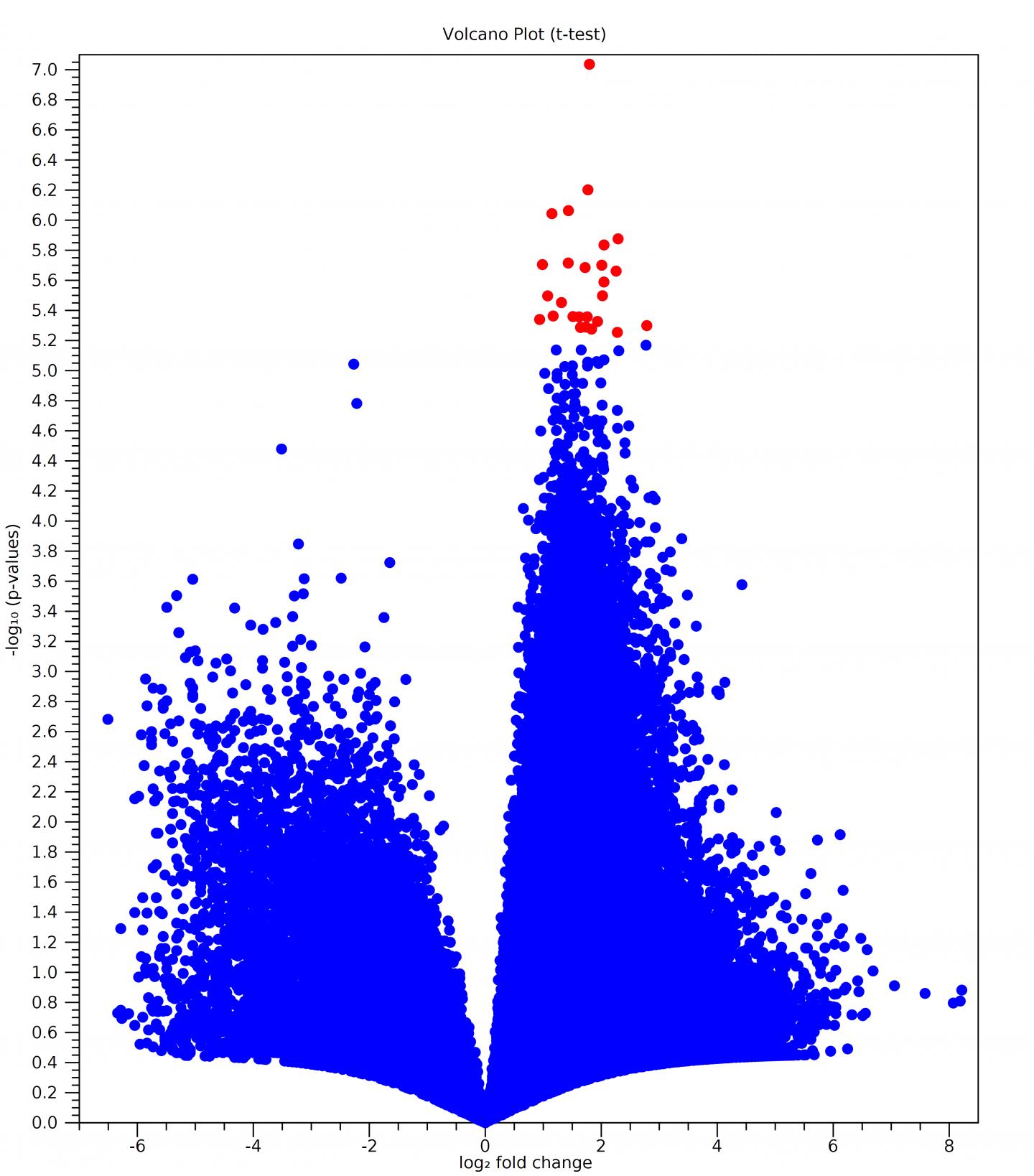 Plot of the Change in Transcript Expression in Yellow Canopy Syndrome Plants