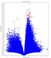 Plot of the Change in Transcript Expression in Yellow Canopy Syndrome Plants