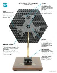 Primary Mirror Segments