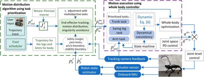 the main components of motion distribution and execution framework