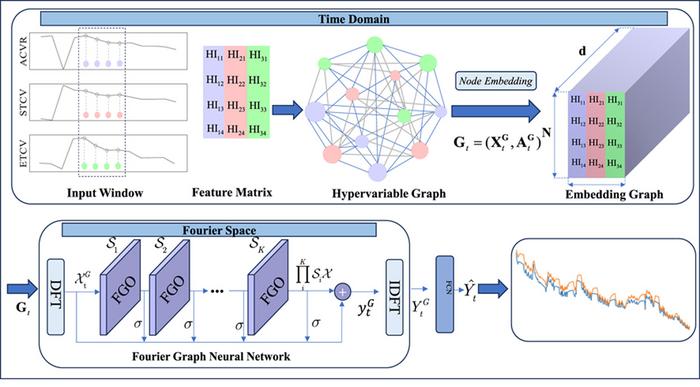 A Fourier graph neural network for SOH estimation of lithium-ion batteries simultaneously considering spatio-temporal features