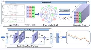 A Fourier graph neural network for SOH estimation of lithium-ion batteries simultaneously considering spatio-temporal features