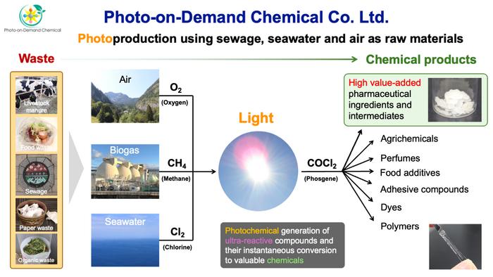 Flow of photoproduction using methane as a raw material (provided by TSUDA Akihiko).
