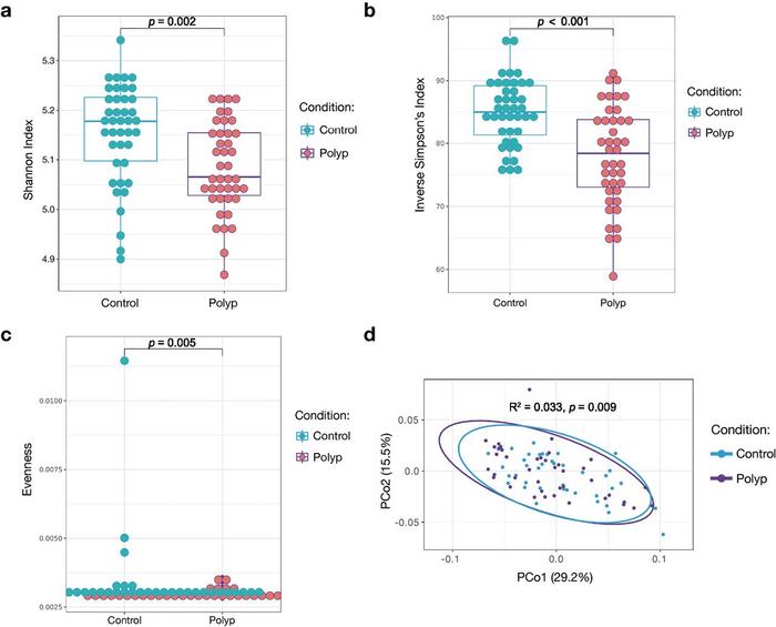 Alpha and beta diversity of the mucosal virome in polyps and controls (adjacent normal mucosa) at the OVU level.