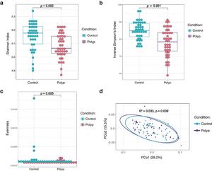 Alpha and beta diversity of the mucosal virome in polyps and controls (adjacent normal mucosa) at the OVU level.