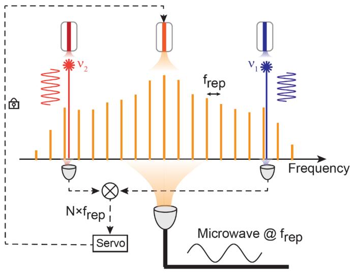 Photonic chip-based low-noise microwave generation using the optical frequency division technique.