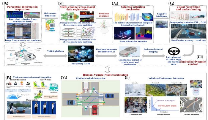 Figure 1. Multi-dimensional analysis model of self-driving interactive cognition